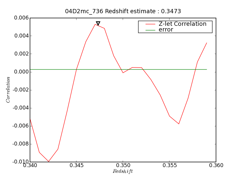 Z-level